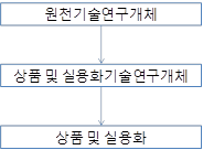 유전알고리즘에 기반한 기술혁신 생태계 모형