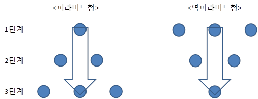 형태에 따른 기술혁신생태계 종류