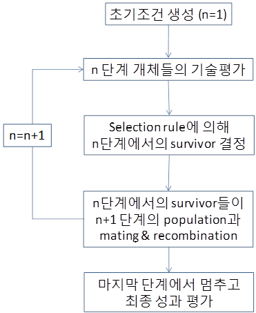 기술혁신생태계 모형의 순서도