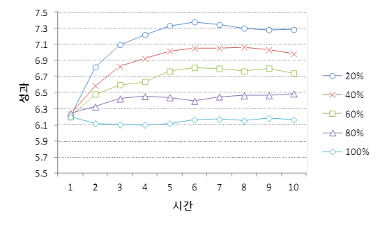 성과측정 부정확성이 없을 시 기술혁신 성과