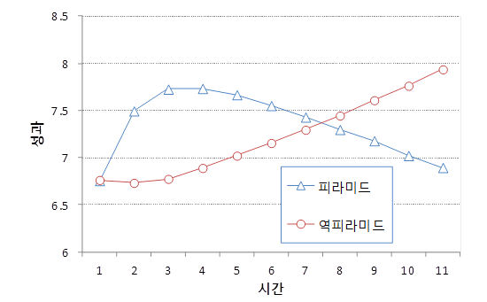 기술혁신생태계 형태에 따른 기술혁신 성과