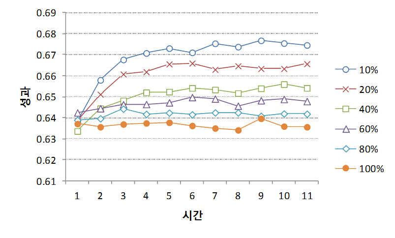 K=5인 경우