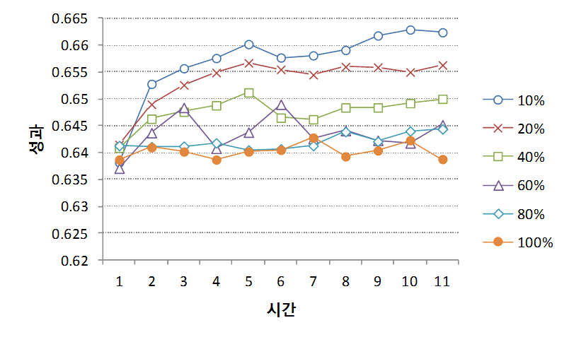 K=7인 경우