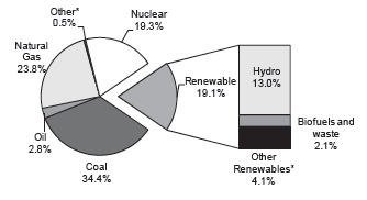 2011년 OECD 총 전력생산량 원별 비중