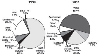 1990년과 2011년 OECD 국가 비수력 신재생에너지 원별 비중 변화