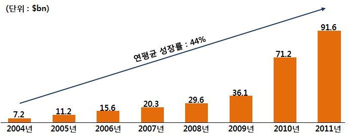 전 세계 태양광 시장규모