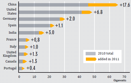 2011년 풍력 설치 상위 10개국