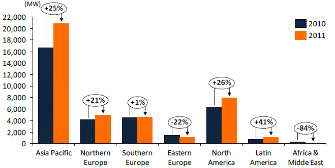 2011년 주요 지역별 풍력 시장 규모
