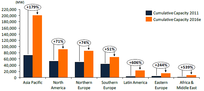 지역별 풍력 총 발전용량 증가 예측(2011 vs. 2016)