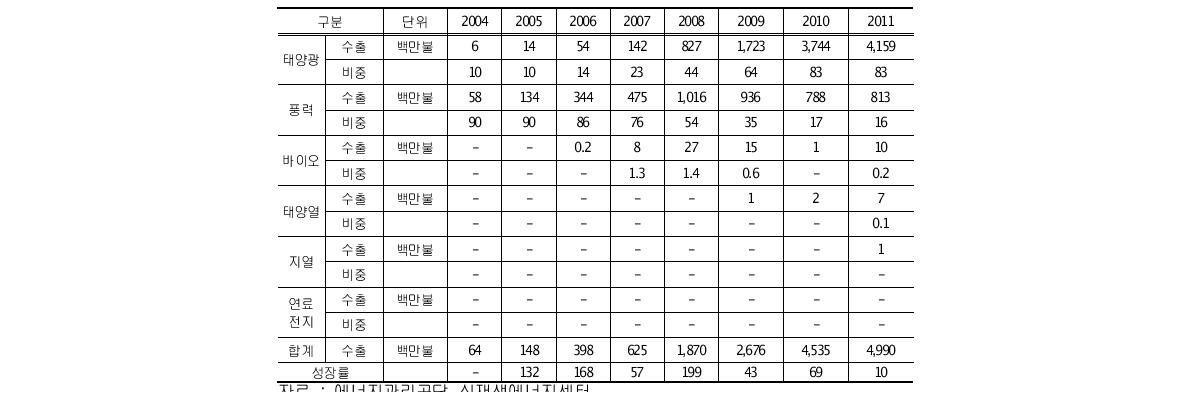 연도별/원별 신재생에너지 수출 및 비중