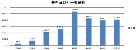 연도별 국내 풍력산업 수출 현황