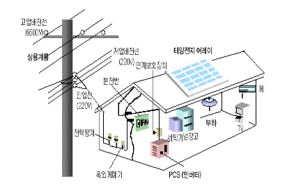 태양광발전 시스템 구성도