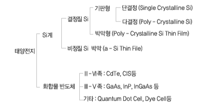 태양전지 분류