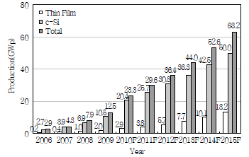 결정질 Si 대비 박막 태양전지의 생산량 전망