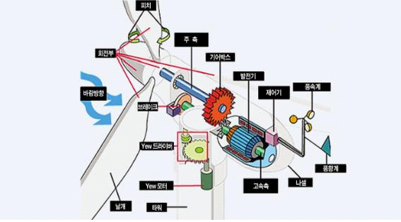 풍력발전기 구조