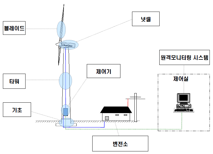 풍력발전 시스템의 구성