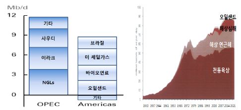 세계 원유 생산 전망 및 비중