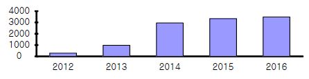 2012∼2016년까지의 세계 FLNG 재기화 추가설비 계획