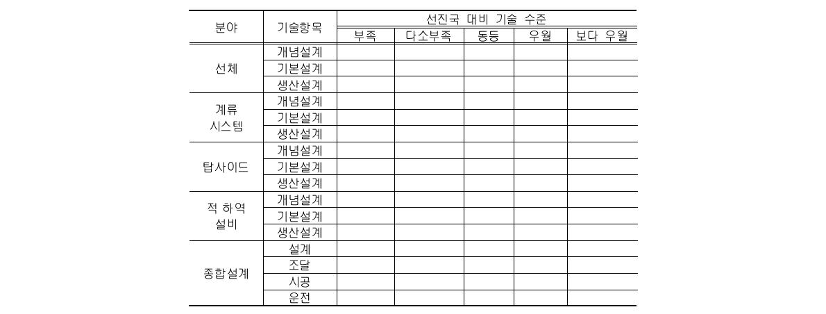 해양 플랜트 분야 선진국 대비 국내 세부기술 분야별 기술 수준