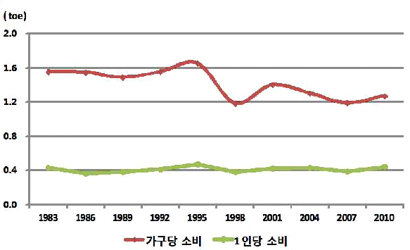 가정 부문의 가구당 및 1인당 에너지소비 추이