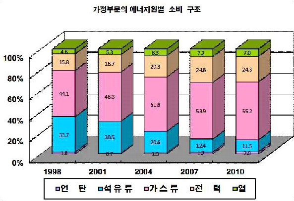 가정 부문의 에너지원별 소비 구조