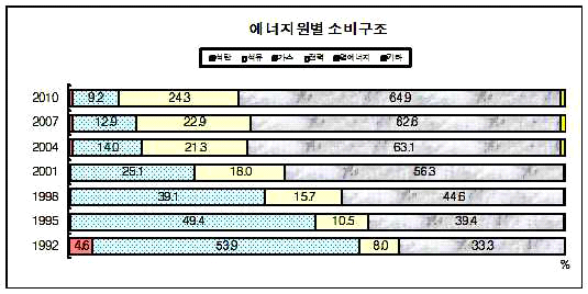 에너지원별 소비구조