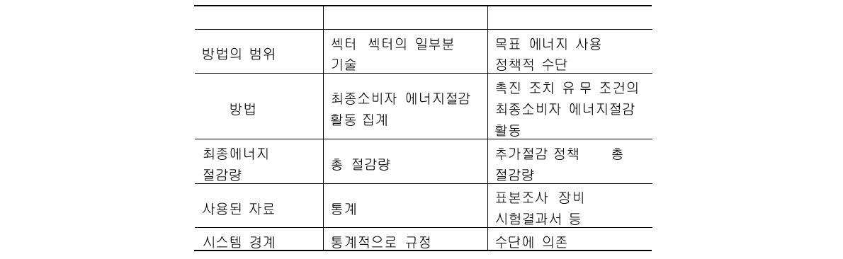 하향식(Top-down) 및 상향식(Bottom-up) 계산법 특성