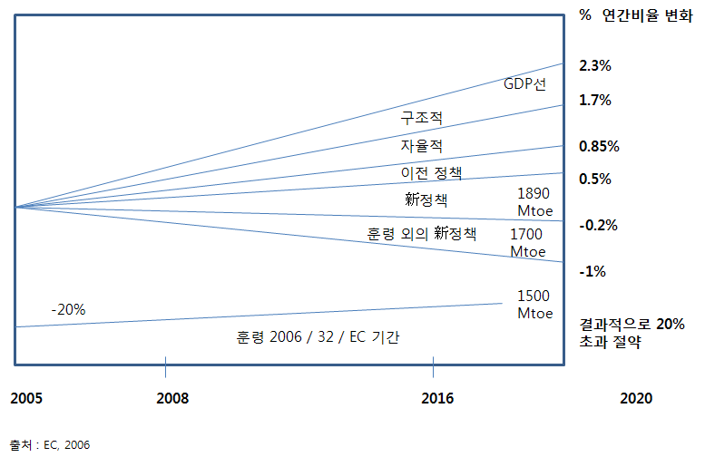 유럽 에너지효율을 위한 실행 계획