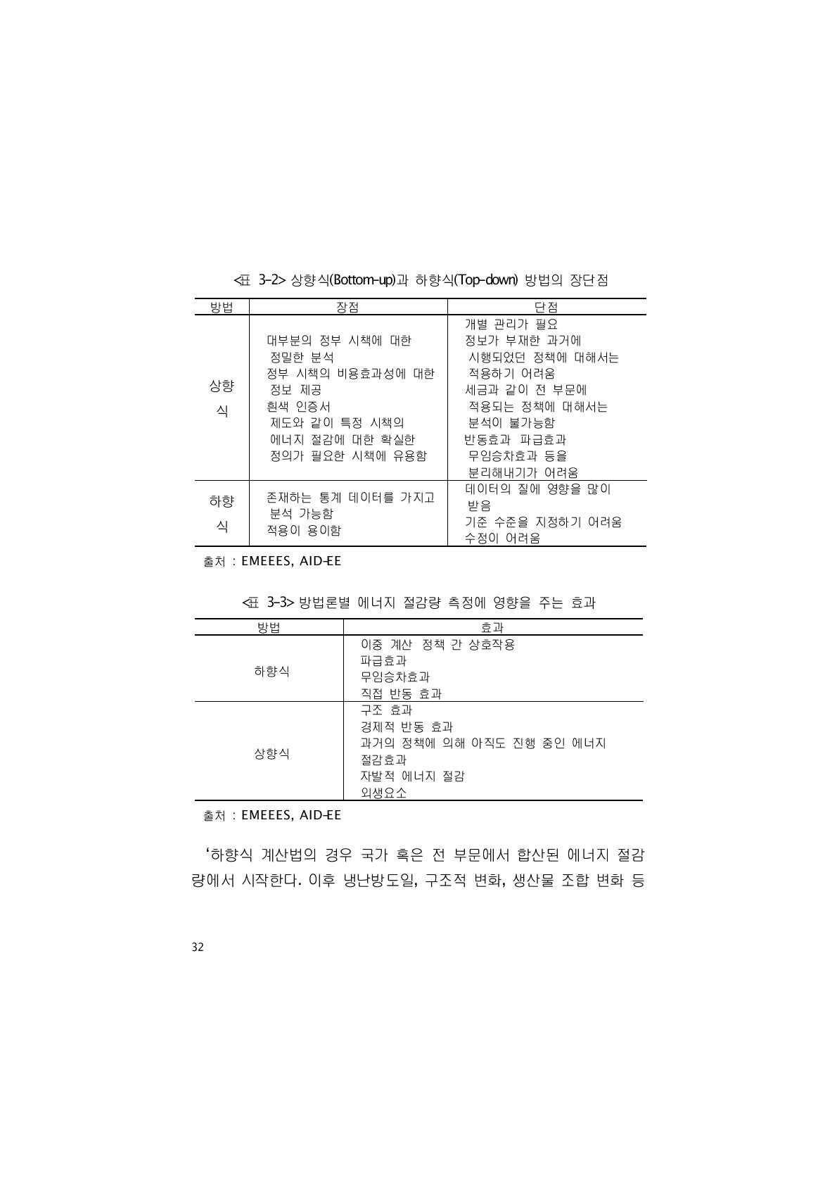 방법론별 에너지 절감량 측정에 영향을 주는 효과