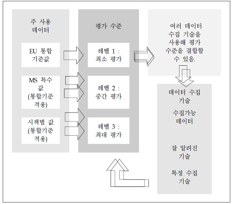 통합 기준의 세 가지 수준