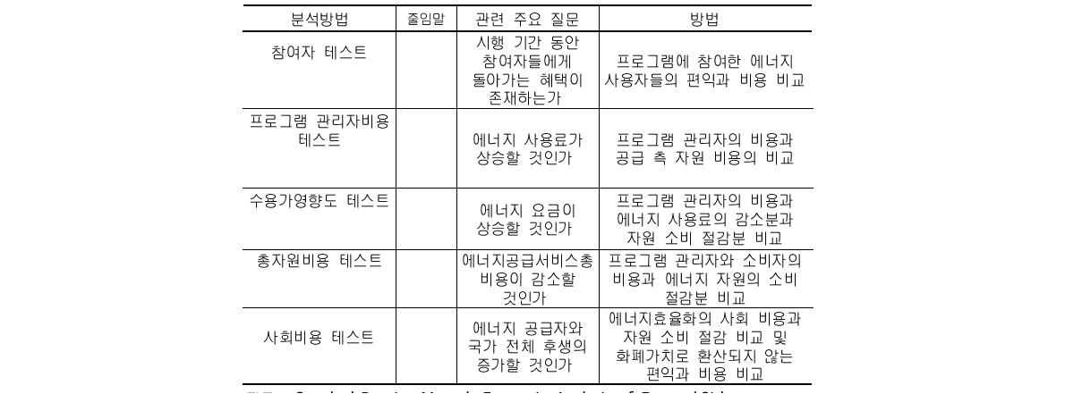 테스트별 목적과 방법