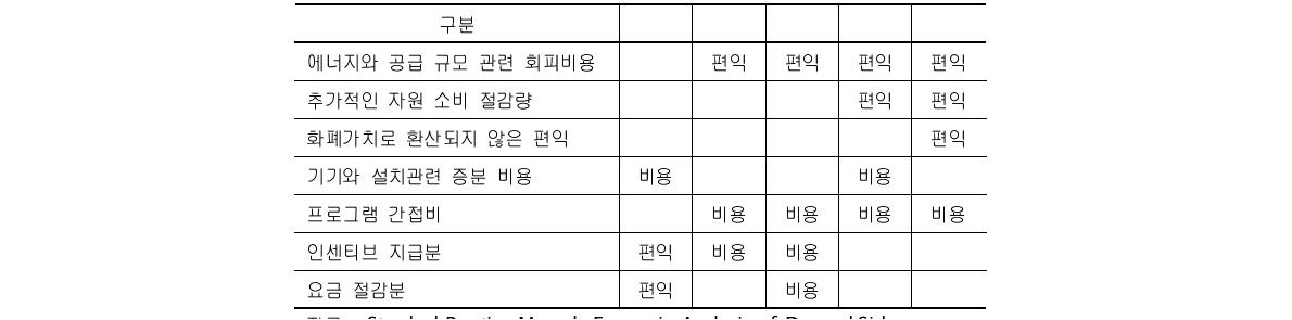 테스트 및 항목 별 비용·편익 구분