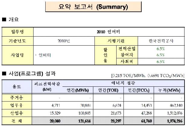 고효율 인버터 비용효과분석