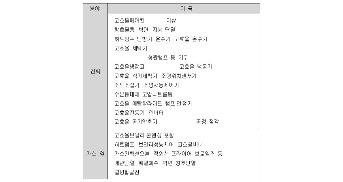 미국의 절감대상 기술