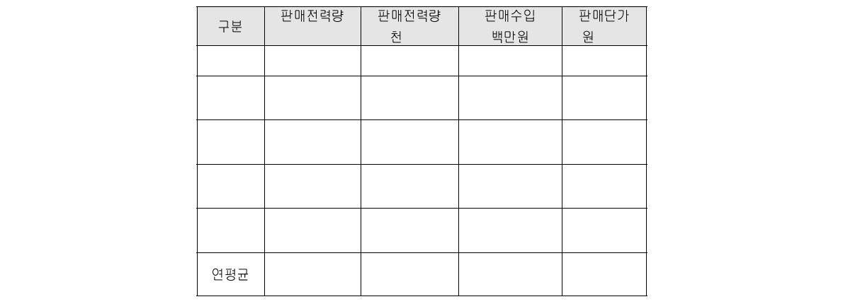 한국전력의 판매전력량, 판매수입, 판매단가