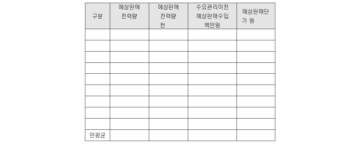 한국전력의 판매전력량, 판매수입, 판매단가 전망치