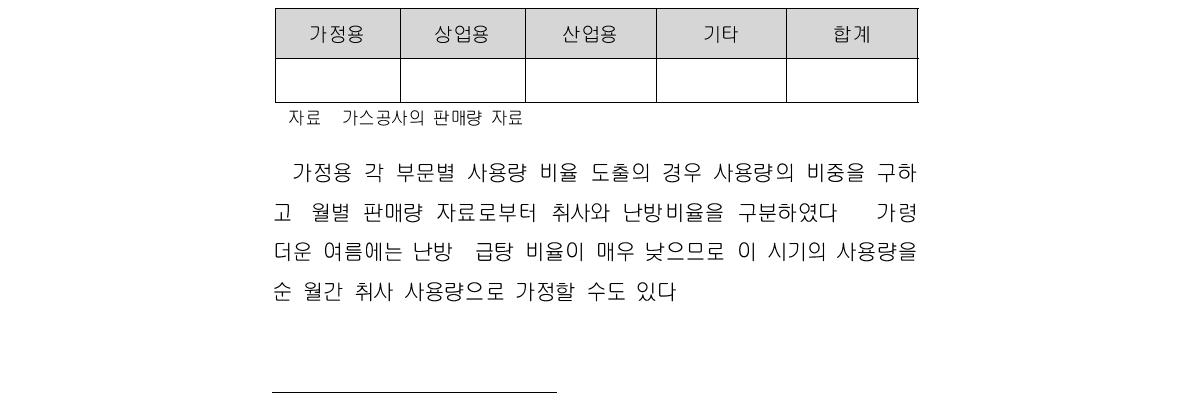 가스부분 용도별 사용량 비율