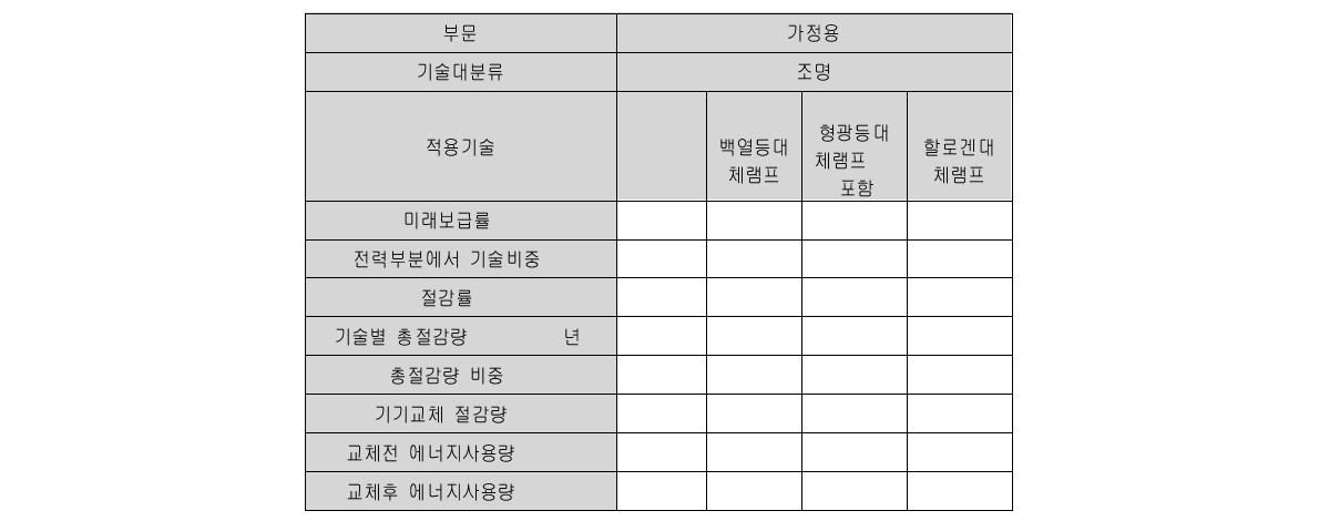 전력부문 가정용 절감량 분석관련 지표