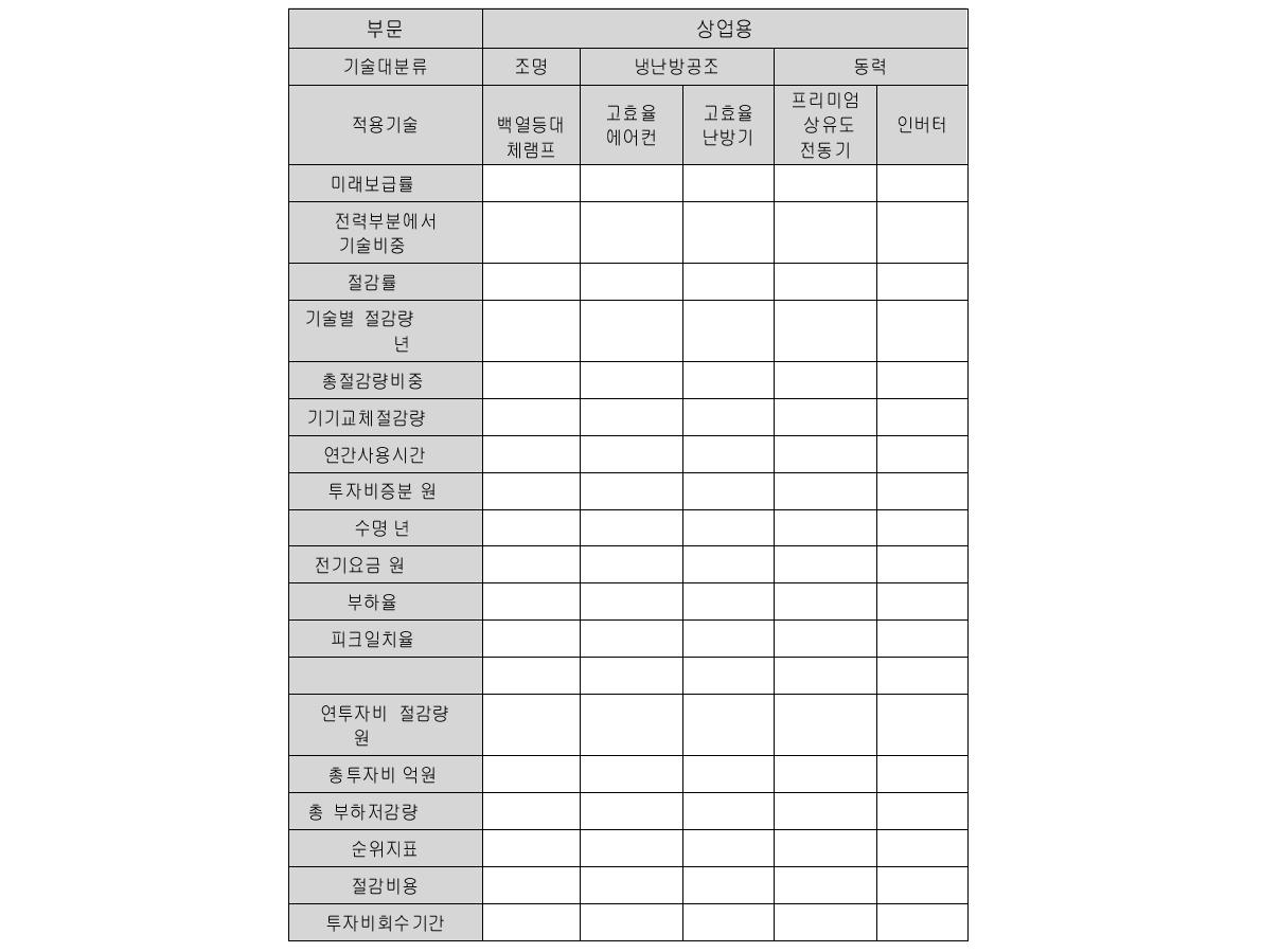 전력부문 상업용 절감량 분석관련 지표