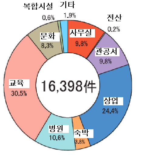 2009년도 수집 건수