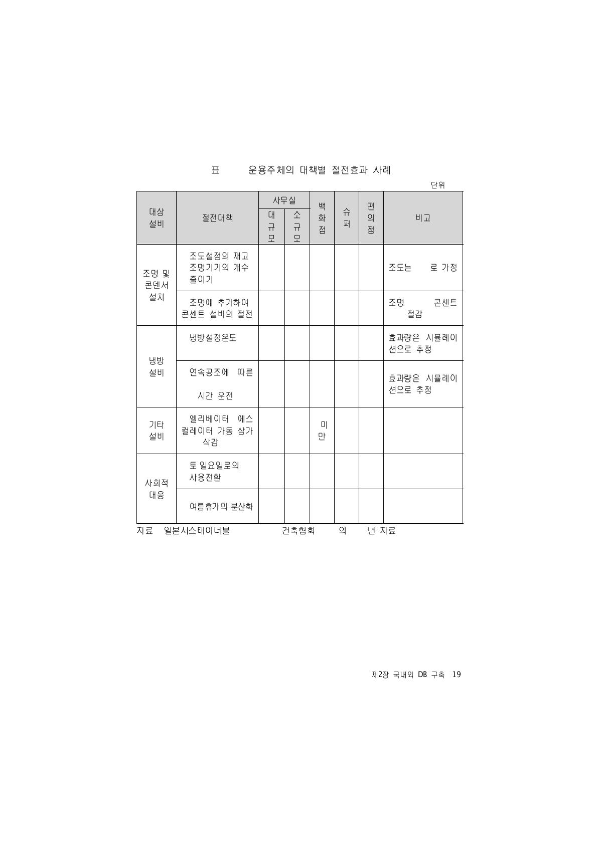 운용주체의 대책별 절전효과 사례