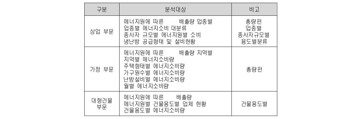 가정·상업 부문 통계분석대상