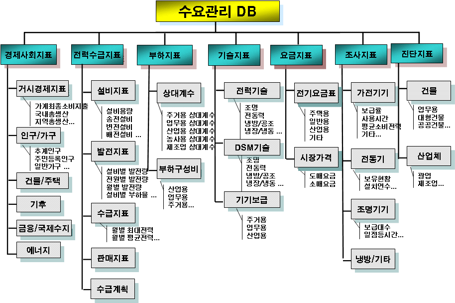 수요관리 DB 구성도