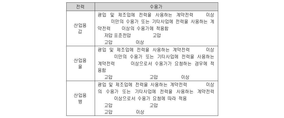 산업용에 따른 수용가 구분