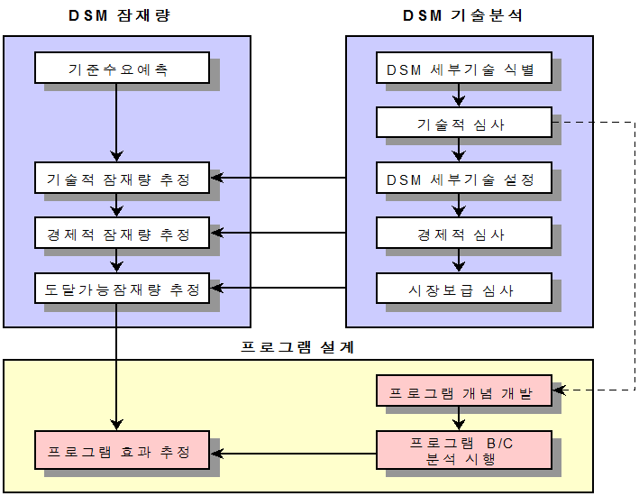 자원평가 흐름도