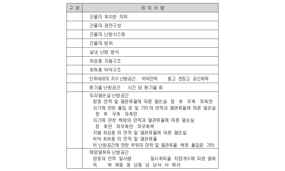 건물에너지절감 분석 데이터 항목