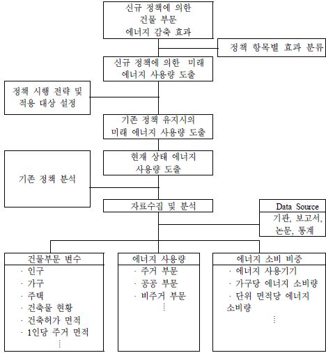 건물 효과분석 흐름도