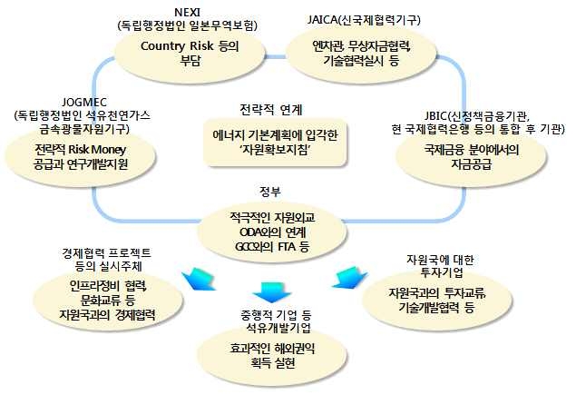 일본 자원개발 강화를 위한 협력체제