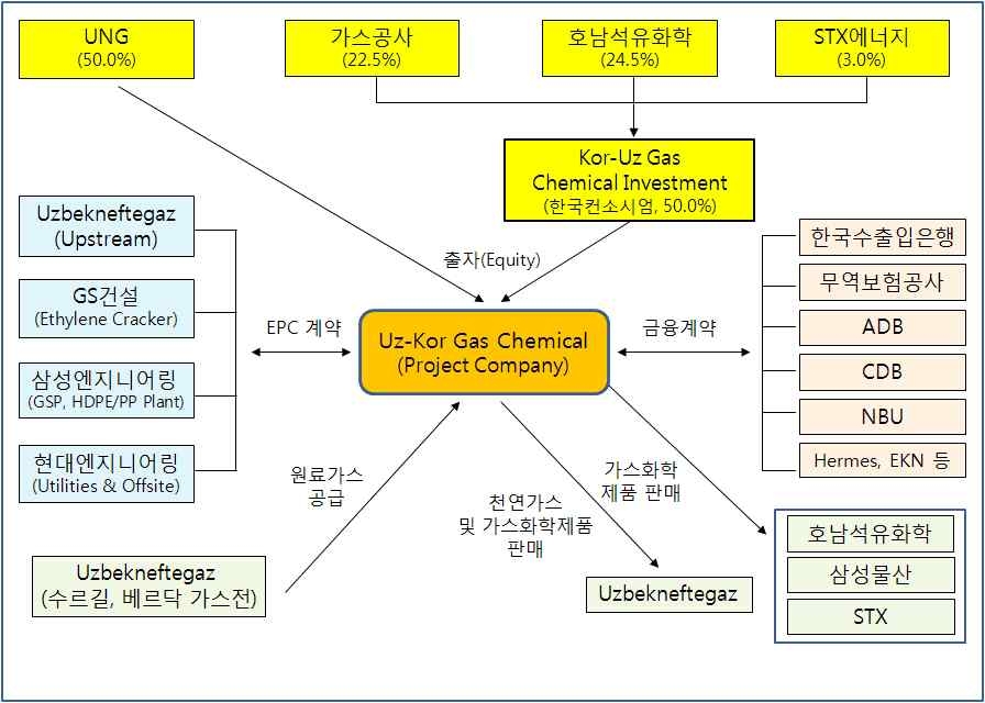 수르길 가스전 프로젝트 조직도