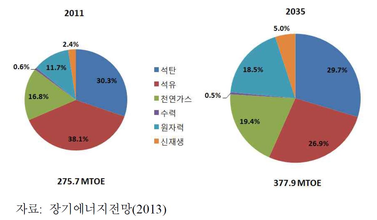 2011년과 2035년의 에너지소비 구조